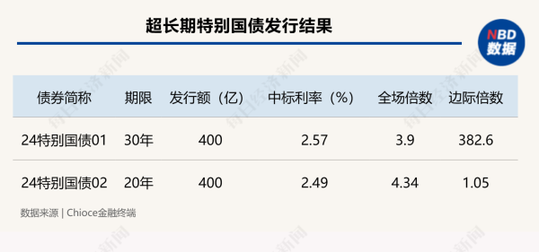 股票配资平仓 二期20年期特别国债发行 中标利率2.49% 认购倍数较一期略高