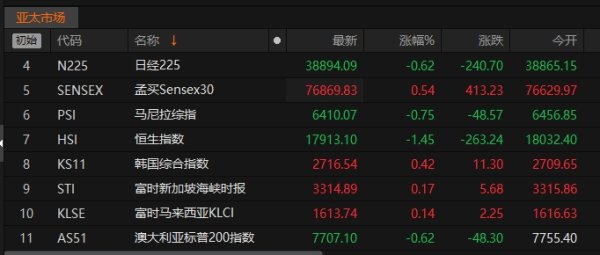 股票实盘配资 亚太股市午间涨跌互现 日经225指数跌0.62%