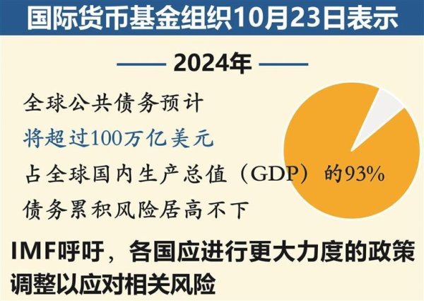 免息配资 IMF预计今年全球公共债务将超过100万亿美元